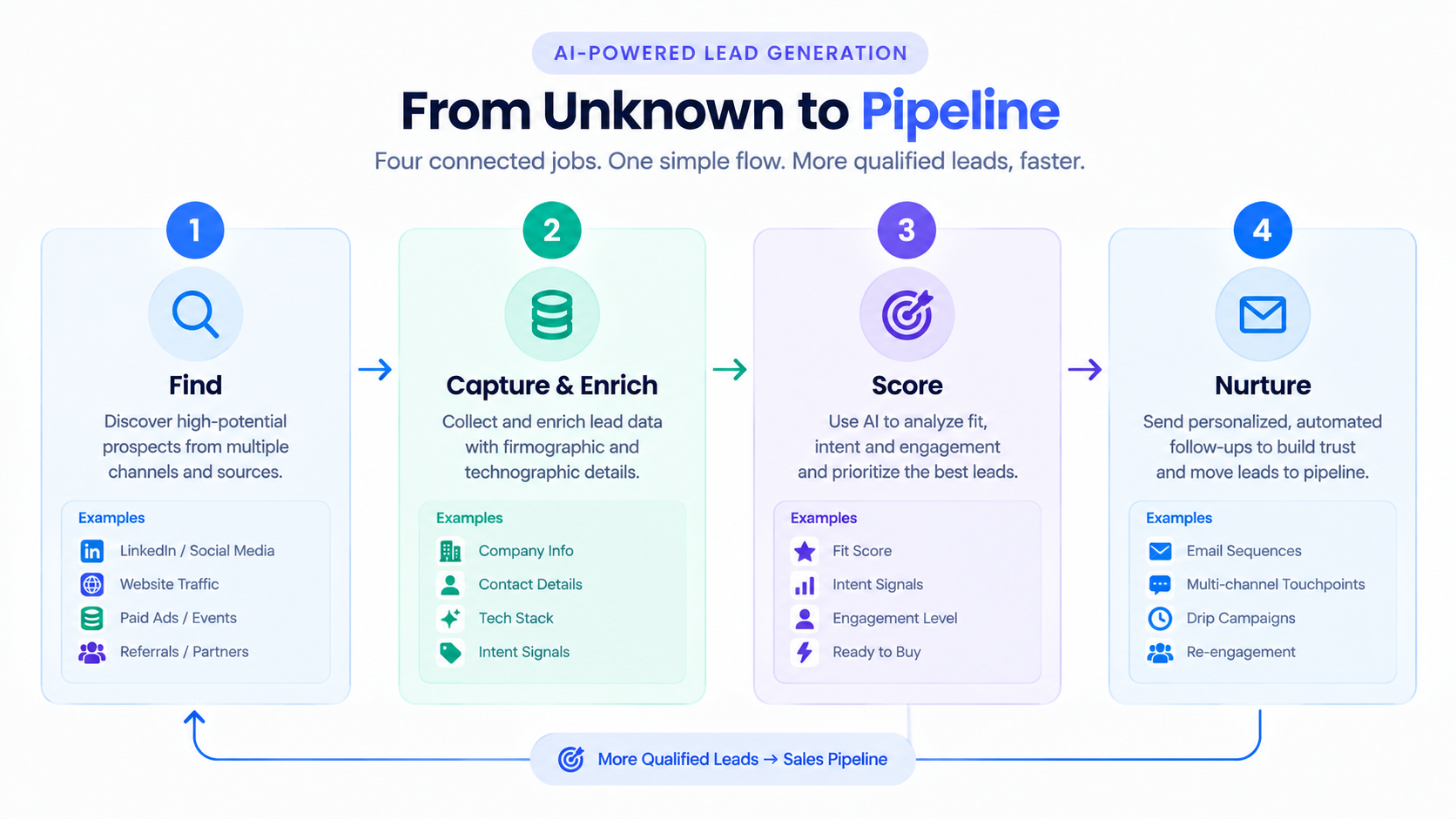 AI lead generation and sales automation statistics for 2026