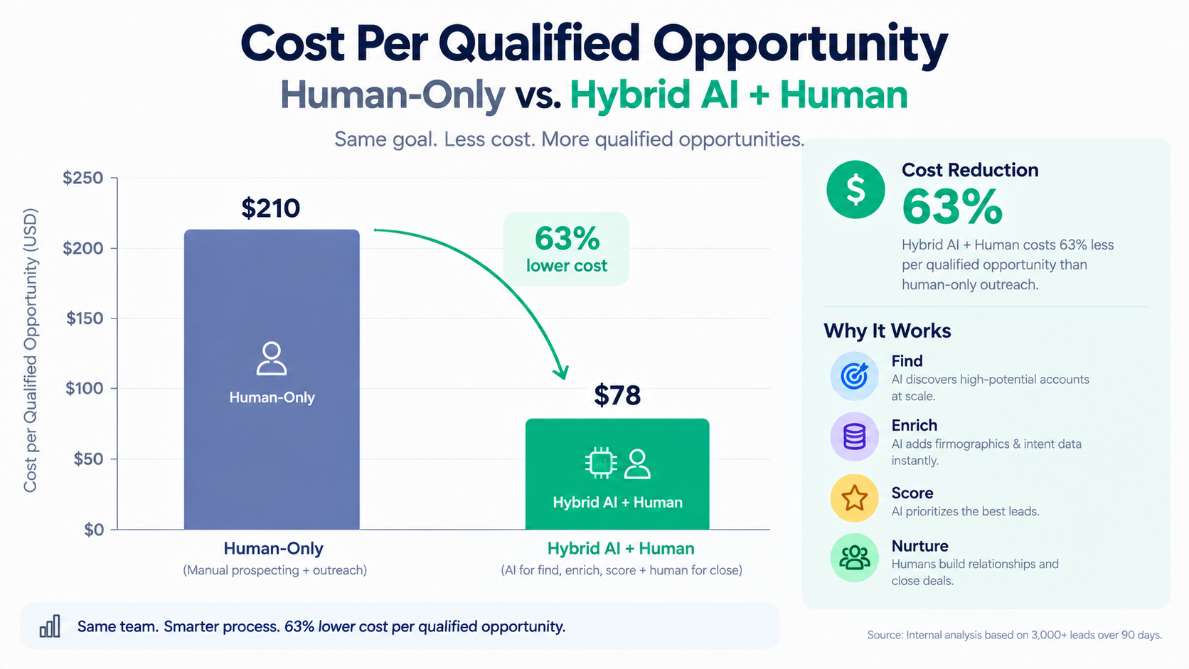 Ai lead Generation