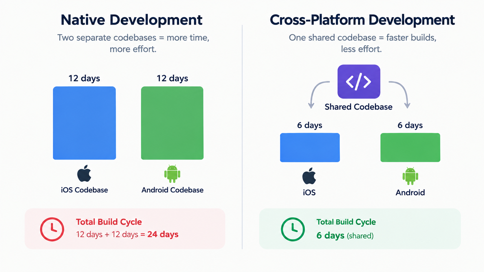 Cost and Timeline: The Biggest Practical Difference